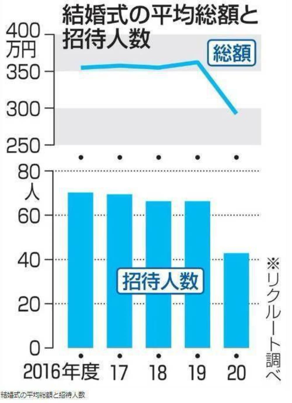 受新冠疫情影响日本新婚夫妇近6成不办结婚典礼 Tnaot